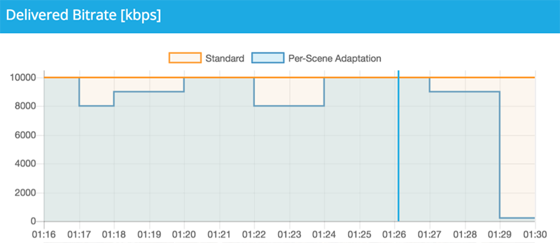 Bitrate comparison for per-scene adaptation