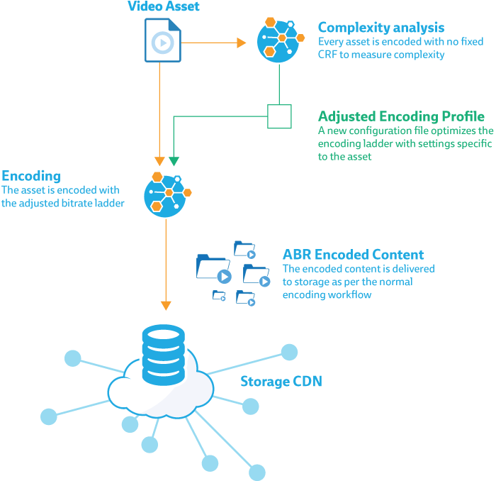 Explanation of Per-Title Encoding workflow