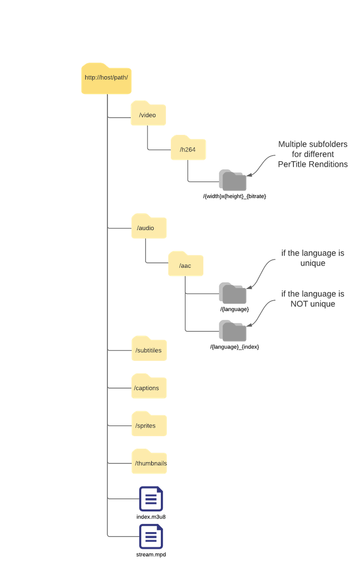 Encoding API - Bitmovin